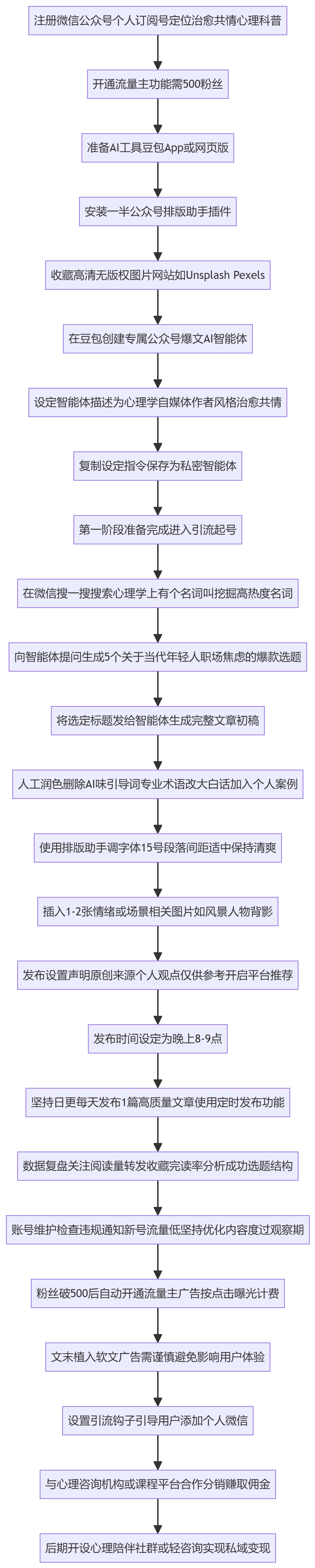 SOP执行流程图
